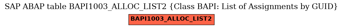 E-R Diagram for table BAPI1003_ALLOC_LIST2 (Class BAPI: List of Assignments by GUID)