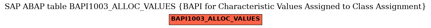 E-R Diagram for table BAPI1003_ALLOC_VALUES (BAPI for Characteristic Values Assigned to Class Assignment)