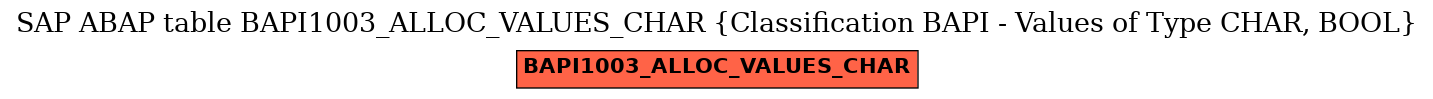 E-R Diagram for table BAPI1003_ALLOC_VALUES_CHAR (Classification BAPI - Values of Type CHAR, BOOL)