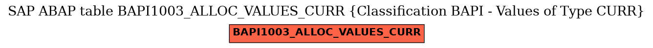 E-R Diagram for table BAPI1003_ALLOC_VALUES_CURR (Classification BAPI - Values of Type CURR)