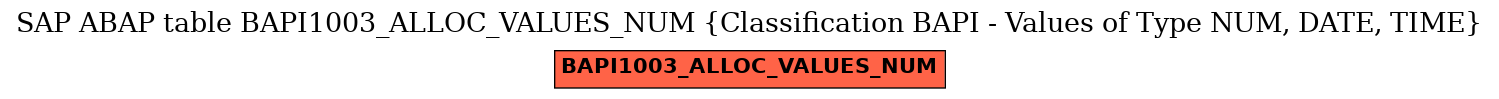 E-R Diagram for table BAPI1003_ALLOC_VALUES_NUM (Classification BAPI - Values of Type NUM, DATE, TIME)