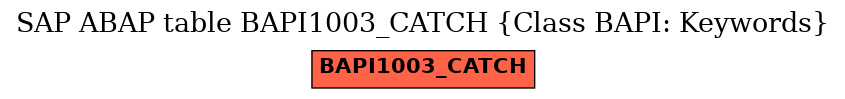 E-R Diagram for table BAPI1003_CATCH (Class BAPI: Keywords)