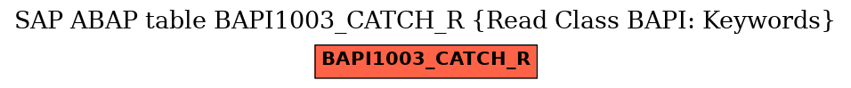 E-R Diagram for table BAPI1003_CATCH_R (Read Class BAPI: Keywords)