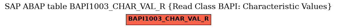 E-R Diagram for table BAPI1003_CHAR_VAL_R (Read Class BAPI: Characteristic Values)