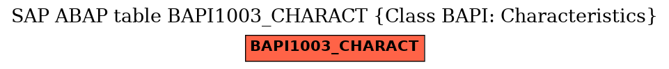 E-R Diagram for table BAPI1003_CHARACT (Class BAPI: Characteristics)