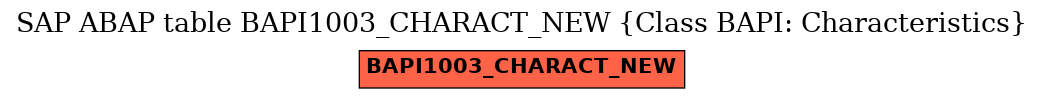 E-R Diagram for table BAPI1003_CHARACT_NEW (Class BAPI: Characteristics)