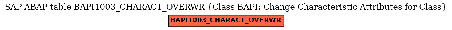 E-R Diagram for table BAPI1003_CHARACT_OVERWR (Class BAPI: Change Characteristic Attributes for Class)