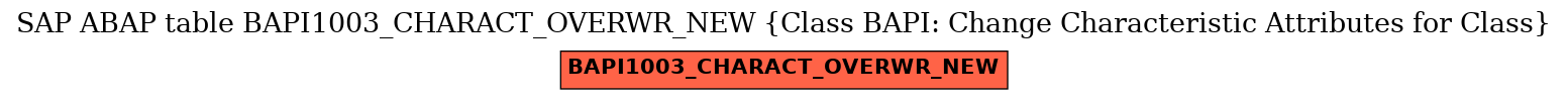 E-R Diagram for table BAPI1003_CHARACT_OVERWR_NEW (Class BAPI: Change Characteristic Attributes for Class)