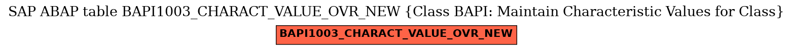 E-R Diagram for table BAPI1003_CHARACT_VALUE_OVR_NEW (Class BAPI: Maintain Characteristic Values for Class)