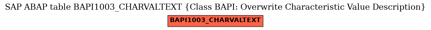 E-R Diagram for table BAPI1003_CHARVALTEXT (Class BAPI: Overwrite Characteristic Value Description)