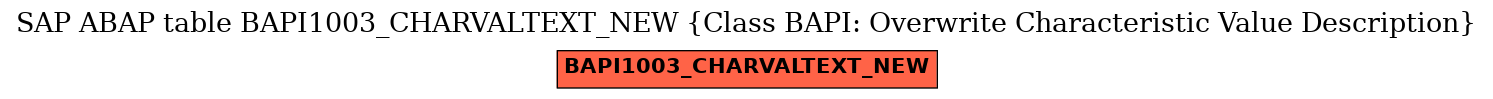 E-R Diagram for table BAPI1003_CHARVALTEXT_NEW (Class BAPI: Overwrite Characteristic Value Description)