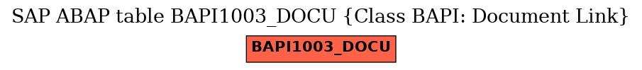 E-R Diagram for table BAPI1003_DOCU (Class BAPI: Document Link)