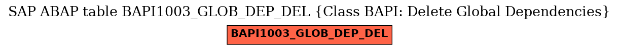 E-R Diagram for table BAPI1003_GLOB_DEP_DEL (Class BAPI: Delete Global Dependencies)