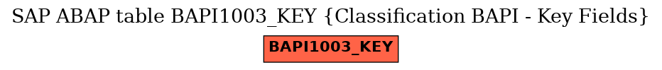 E-R Diagram for table BAPI1003_KEY (Classification BAPI - Key Fields)