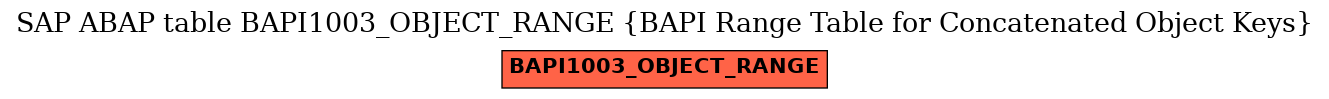 E-R Diagram for table BAPI1003_OBJECT_RANGE (BAPI Range Table for Concatenated Object Keys)