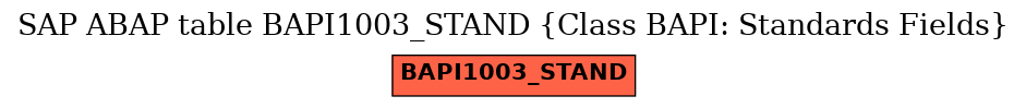 E-R Diagram for table BAPI1003_STAND (Class BAPI: Standards Fields)