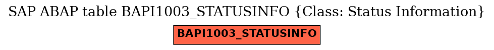 E-R Diagram for table BAPI1003_STATUSINFO (Class: Status Information)