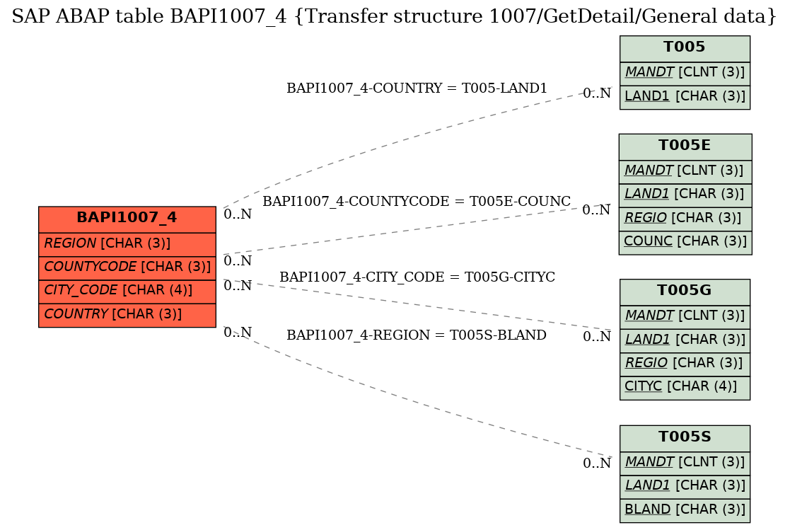 E-R Diagram for table BAPI1007_4 (Transfer structure 1007/GetDetail/General data)