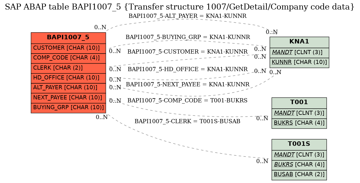 E-R Diagram for table BAPI1007_5 (Transfer structure 1007/GetDetail/Company code data)