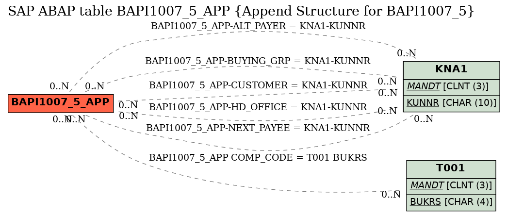 E-R Diagram for table BAPI1007_5_APP (Append Structure for BAPI1007_5)