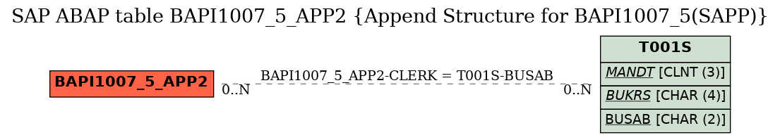E-R Diagram for table BAPI1007_5_APP2 (Append Structure for BAPI1007_5(SAPP))