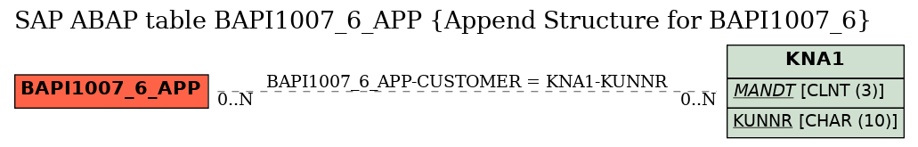 E-R Diagram for table BAPI1007_6_APP (Append Structure for BAPI1007_6)