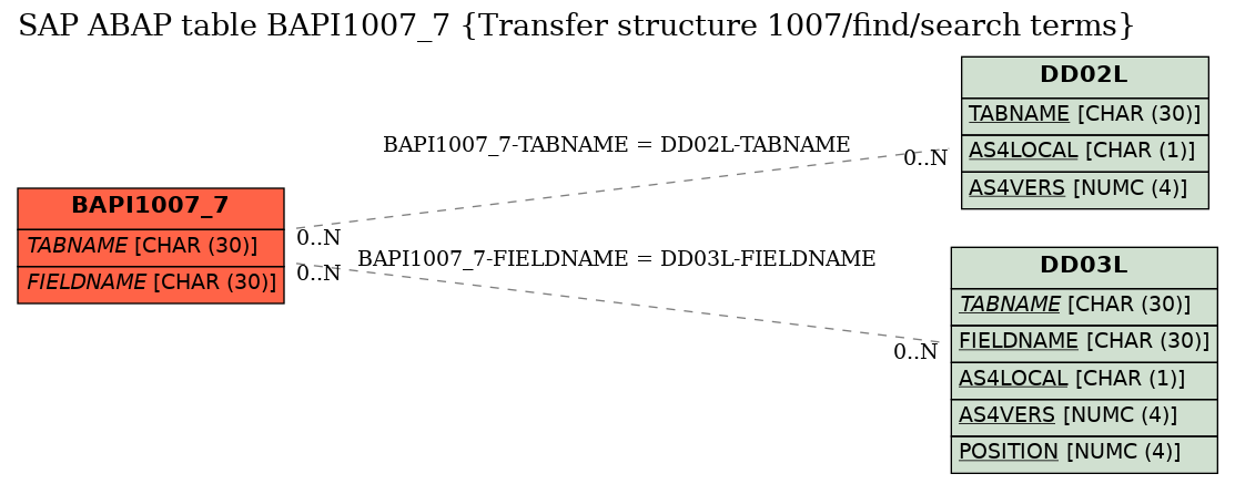 E-R Diagram for table BAPI1007_7 (Transfer structure 1007/find/search terms)