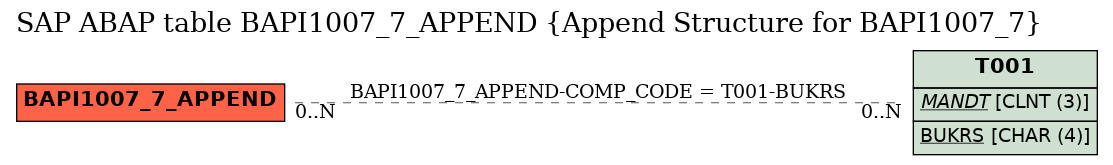 E-R Diagram for table BAPI1007_7_APPEND (Append Structure for BAPI1007_7)