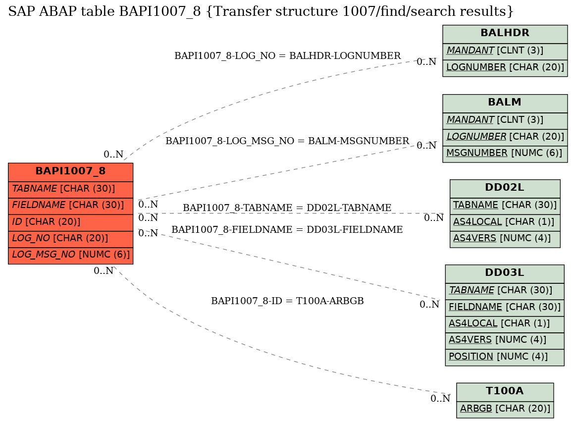 E-R Diagram for table BAPI1007_8 (Transfer structure 1007/find/search results)