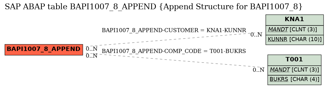 E-R Diagram for table BAPI1007_8_APPEND (Append Structure for BAPI1007_8)