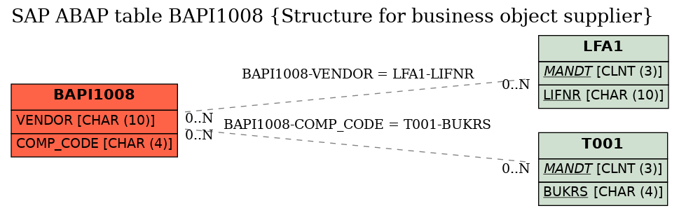 E-R Diagram for table BAPI1008 (Structure for business object supplier)