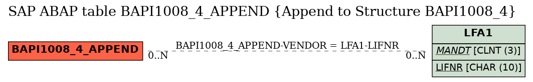 E-R Diagram for table BAPI1008_4_APPEND (Append to Structure BAPI1008_4)