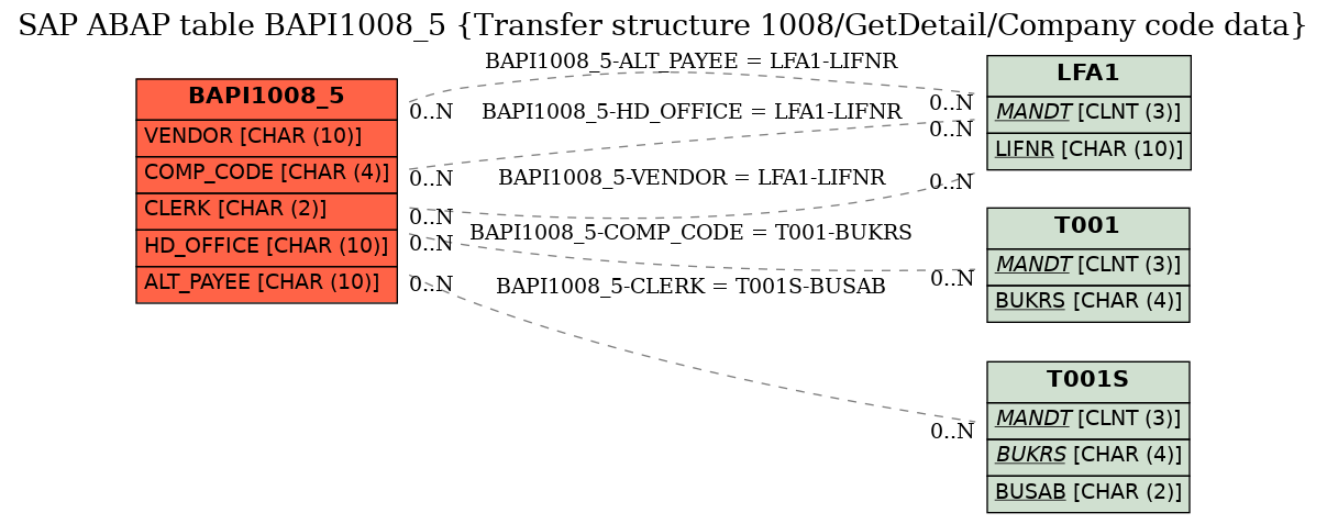 E-R Diagram for table BAPI1008_5 (Transfer structure 1008/GetDetail/Company code data)