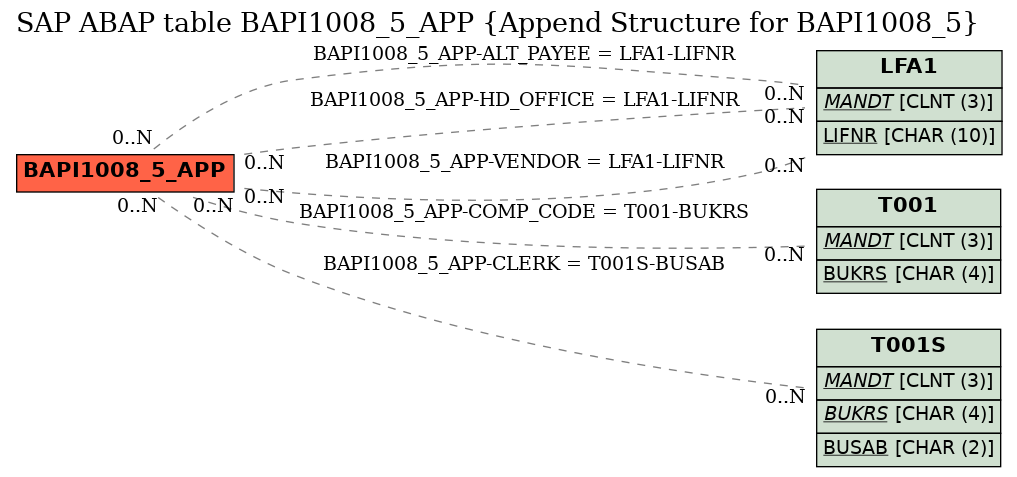 E-R Diagram for table BAPI1008_5_APP (Append Structure for BAPI1008_5)