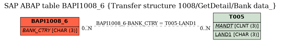 E-R Diagram for table BAPI1008_6 (Transfer structure 1008/GetDetail/Bank data_)