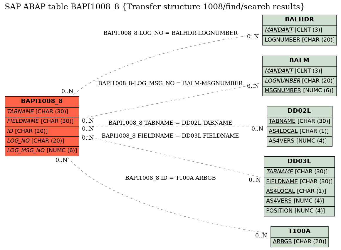 E-R Diagram for table BAPI1008_8 (Transfer structure 1008/find/search results)