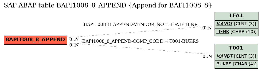 E-R Diagram for table BAPI1008_8_APPEND (Append for BAPI1008_8)