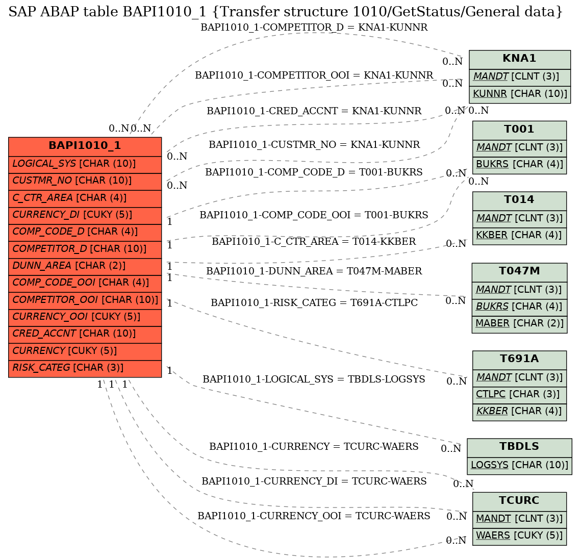 E-R Diagram for table BAPI1010_1 (Transfer structure 1010/GetStatus/General data)