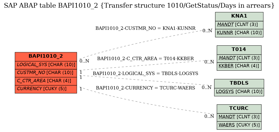 E-R Diagram for table BAPI1010_2 (Transfer structure 1010/GetStatus/Days in arrears)