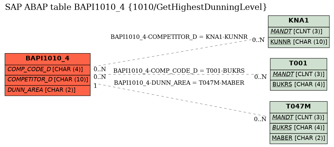 E-R Diagram for table BAPI1010_4 (1010/GetHighestDunningLevel)