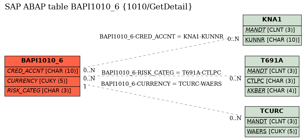 E-R Diagram for table BAPI1010_6 (1010/GetDetail)