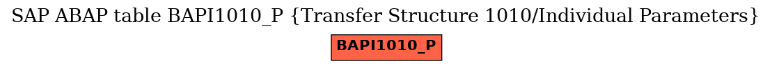 E-R Diagram for table BAPI1010_P (Transfer Structure 1010/Individual Parameters)