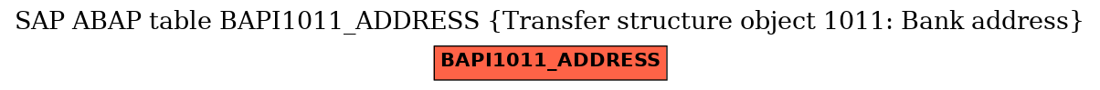 E-R Diagram for table BAPI1011_ADDRESS (Transfer structure object 1011: Bank address)