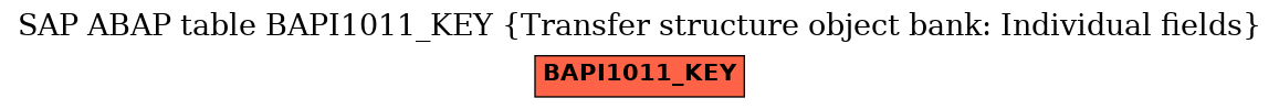 E-R Diagram for table BAPI1011_KEY (Transfer structure object bank: Individual fields)