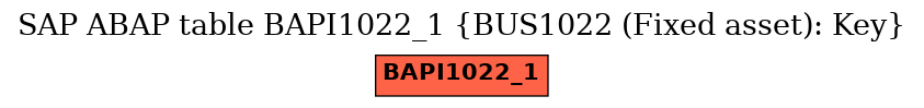 E-R Diagram for table BAPI1022_1 (BUS1022 (Fixed asset): Key)