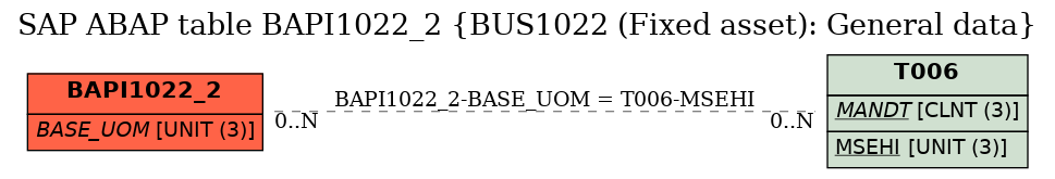 E-R Diagram for table BAPI1022_2 (BUS1022 (Fixed asset): General data)