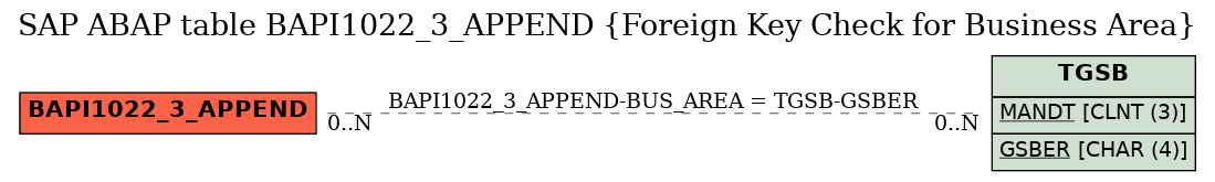 E-R Diagram for table BAPI1022_3_APPEND (Foreign Key Check for Business Area)