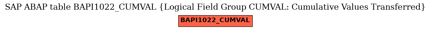 E-R Diagram for table BAPI1022_CUMVAL (Logical Field Group CUMVAL: Cumulative Values Transferred)