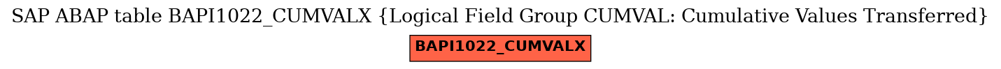 E-R Diagram for table BAPI1022_CUMVALX (Logical Field Group CUMVAL: Cumulative Values Transferred)