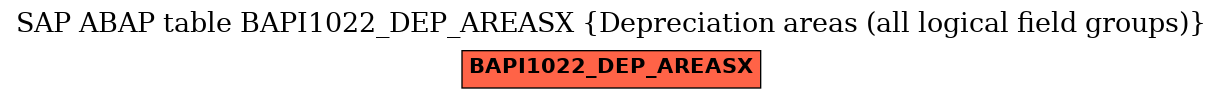 E-R Diagram for table BAPI1022_DEP_AREASX (Depreciation areas (all logical field groups))